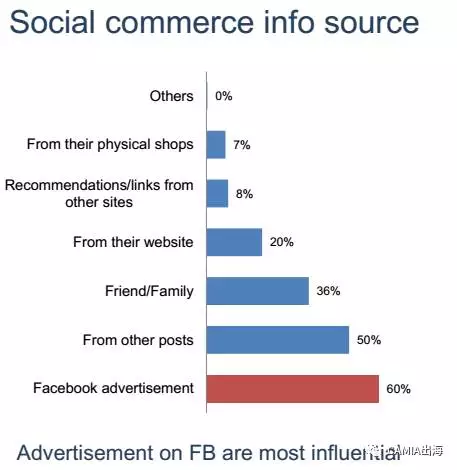 2017年越南电商市场调查:66%的消费者通过Facebook进行网购 2017年越南电商市场调查:66%的消费者通过Facebook进行网购