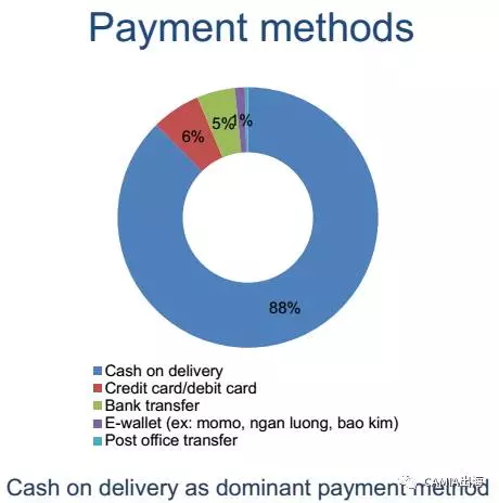 2017年越南电商市场调查:66%的消费者通过Facebook进行网购 2017年越南电商市场调查:66%的消费者通过Facebook进行网购