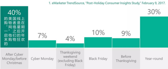 单量不增反降，广告费居高不下，亚马逊卖家过了个“假黑五”？