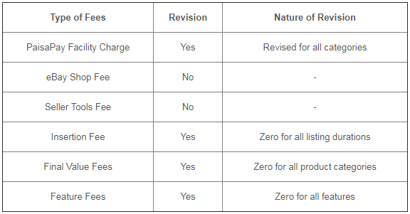 eBay印度站刊登费多少？eBay印度站开店费用详解