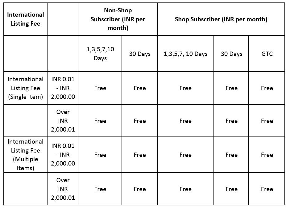 eBay印度站刊登费多少？eBay印度站开店费用详解