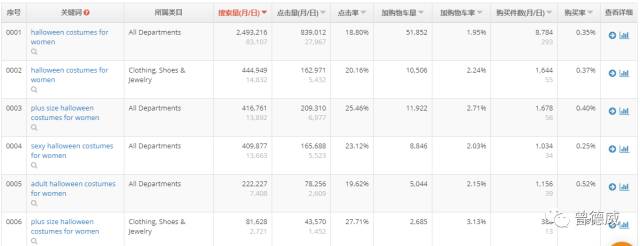 亚马逊黑五CPC必备关键词核心数据解密，省去CPC测试费用