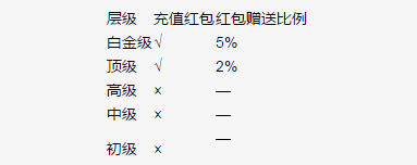 速卖通直通车最低充值多少，可以用信用卡充值直通车么？