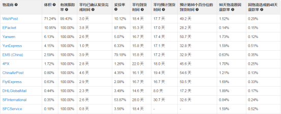 Wish旺季妥投政策通知：妥投时效将综合行业平均服务水平及旺季情况判定