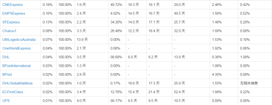 Wish旺季妥投政策通知：妥投时效将综合行业平均服务水平及旺季情况判定