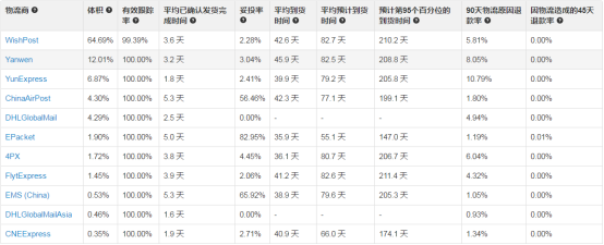 Wish旺季妥投政策通知：妥投时效将综合行业平均服务水平及旺季情况判定
