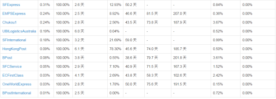 Wish旺季妥投政策通知：妥投时效将综合行业平均服务水平及旺季情况判定