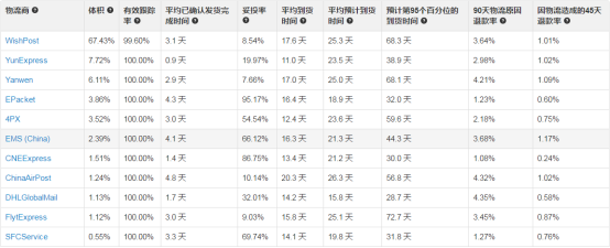 Wish旺季妥投政策通知：妥投时效将综合行业平均服务水平及旺季情况判定