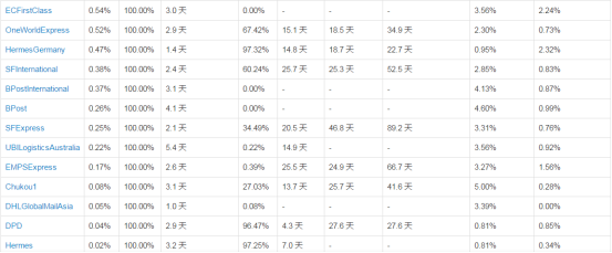 Wish旺季妥投政策通知：妥投时效将综合行业平均服务水平及旺季情况判定