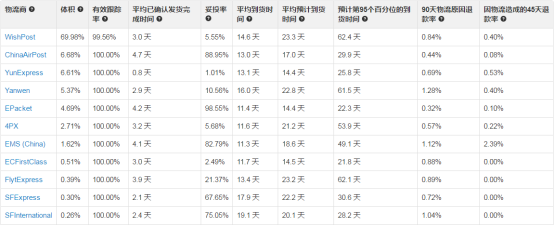 Wish旺季妥投政策通知：妥投时效将综合行业平均服务水平及旺季情况判定