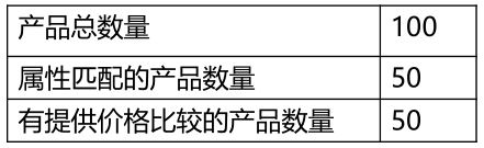5种方法提高Lazada产品价格竞争力
