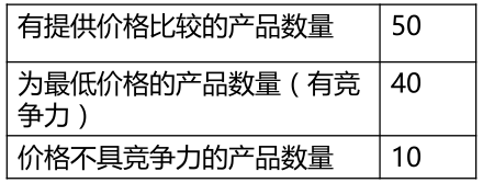 5种方法提高Lazada产品价格竞争力