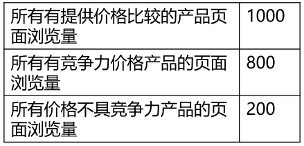 5种方法提高Lazada产品价格竞争力
