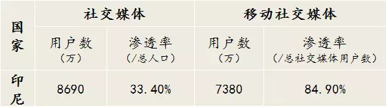 2017年东南亚社交媒体使用数据概览