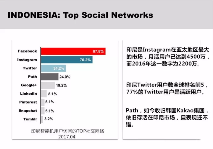 2017年东南亚社交媒体使用数据概览