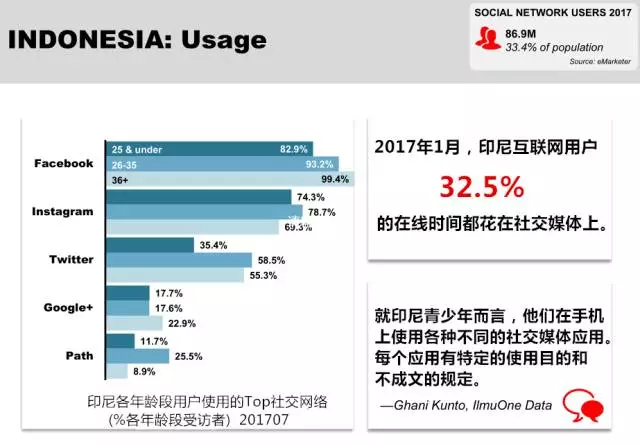 2017年东南亚社交媒体使用数据概览