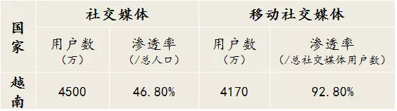 2017年东南亚社交媒体使用数据概览