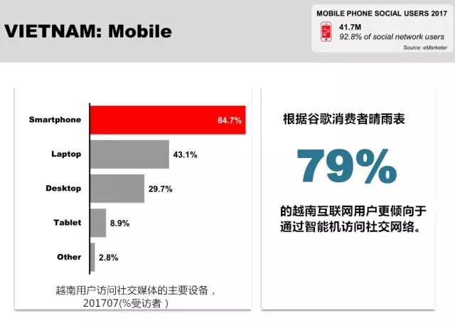2017年东南亚社交媒体使用数据概览