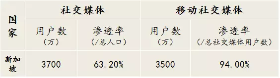 2017年东南亚社交媒体使用数据概览