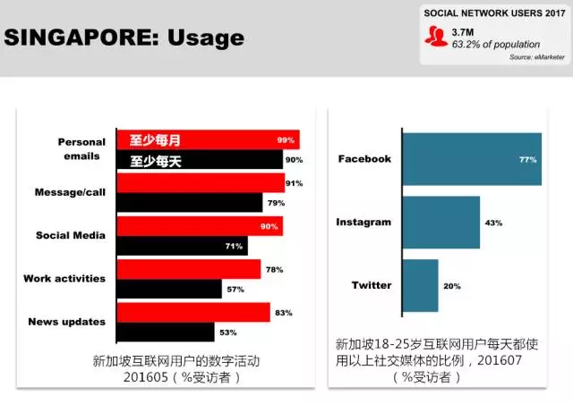 2017年东南亚社交媒体使用数据概览