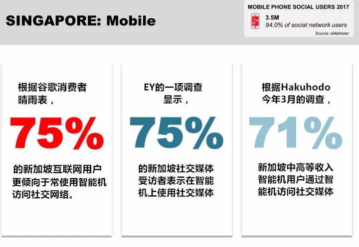 2017年东南亚社交媒体使用数据概览