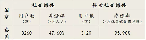 2017年东南亚社交媒体使用数据概览
