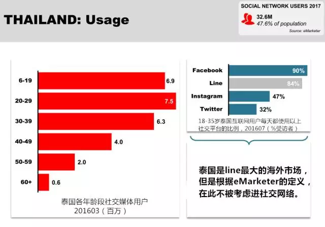 2017年东南亚社交媒体使用数据概览