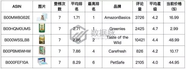 亚马逊猫咪小屋大受追捧，11月13日-11月19日Pet Supplies 品类爆款榜单