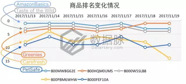 亚马逊猫咪小屋大受追捧，11月13日-11月19日Pet Supplies 品类爆款榜单