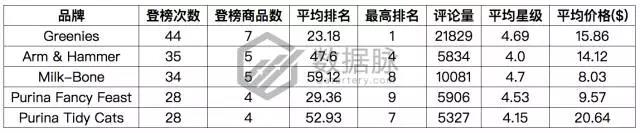亚马逊猫咪小屋大受追捧，11月13日-11月19日Pet Supplies 品类爆款榜单