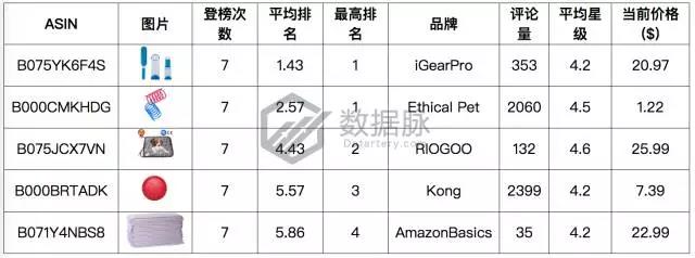 亚马逊猫咪小屋大受追捧，11月13日-11月19日Pet Supplies 品类爆款榜单