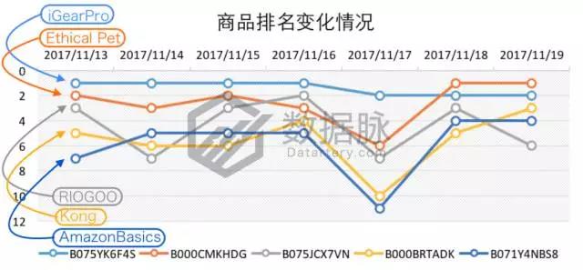 亚马逊猫咪小屋大受追捧，11月13日-11月19日Pet Supplies 品类爆款榜单