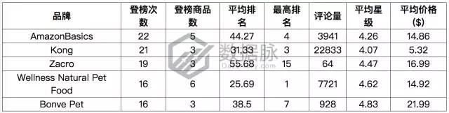 亚马逊猫咪小屋大受追捧，11月13日-11月19日Pet Supplies 品类爆款榜单