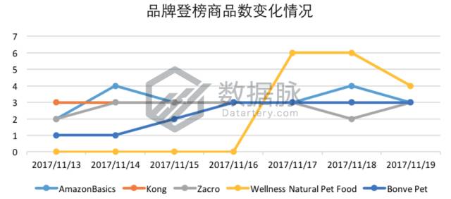 亚马逊猫咪小屋大受追捧，11月13日-11月19日Pet Supplies 品类爆款榜单