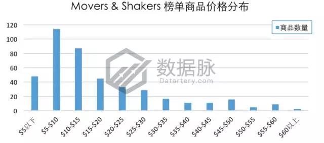 亚马逊猫咪小屋大受追捧，11月13日-11月19日Pet Supplies 品类爆款榜单