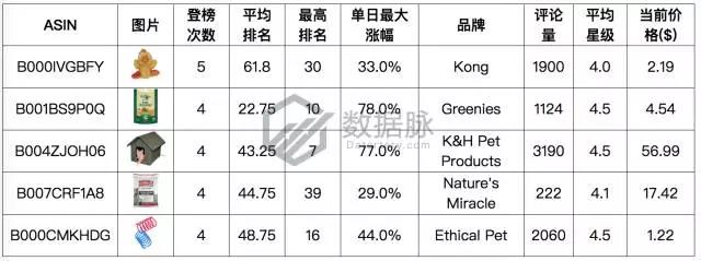 亚马逊猫咪小屋大受追捧，11月13日-11月19日Pet Supplies 品类爆款榜单
