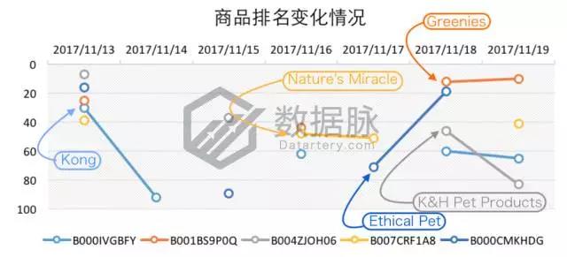 亚马逊猫咪小屋大受追捧，11月13日-11月19日Pet Supplies 品类爆款榜单