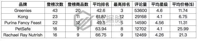 亚马逊猫咪小屋大受追捧，11月13日-11月19日Pet Supplies 品类爆款榜单