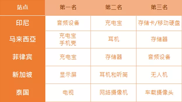 看完这篇类目专题，下半年Lazada店铺生意不用愁！