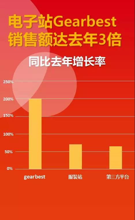 环球易购黑五战报！总销售额同比增长116%