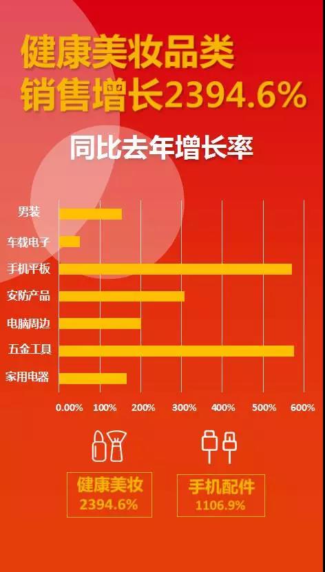 环球易购黑五战报!总销售额同比增长116%