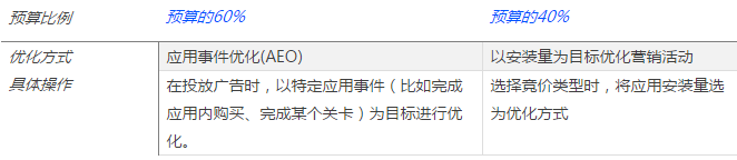 6步打造Facebook广告账户结构，一招吃遍天下！
