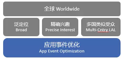 6步打造Facebook广告账户结构，一招吃遍天下！