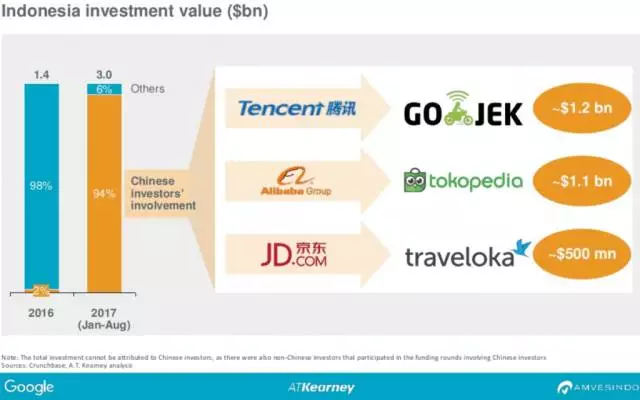 2017年印尼电商市场：中国巨头纷纷入局，竞争加剧