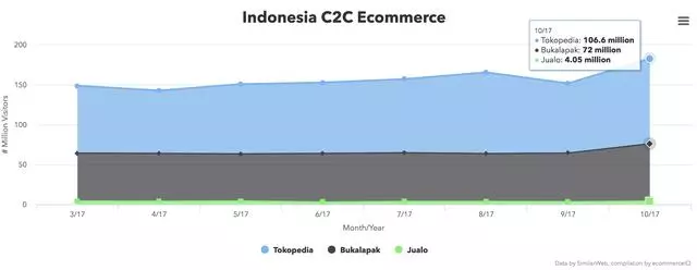 2017年印尼电商市场：中国巨头纷纷入局，竞争加剧