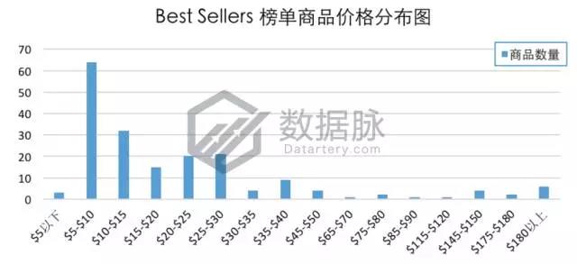 亚马逊iPhone X 手机壳大杀特杀，品类排名狂飙15226.0%！