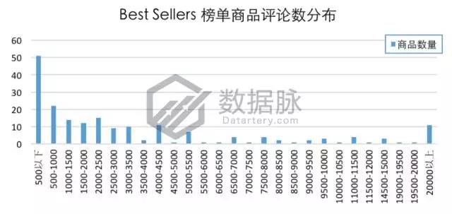 亚马逊iPhone X 手机壳大杀特杀，品类排名狂飙15226.0%！