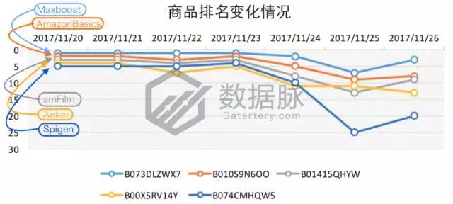 亚马逊iPhone X 手机壳大杀特杀，品类排名狂飙15226.0%！