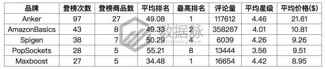 亚马逊iPhone X 手机壳大杀特杀，品类排名狂飙15226.0%！