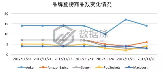 亚马逊iPhone X 手机壳大杀特杀，品类排名狂飙15226.0%！